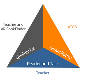 Diagram showing the role of the teacher, ATOS and AR BookFinder