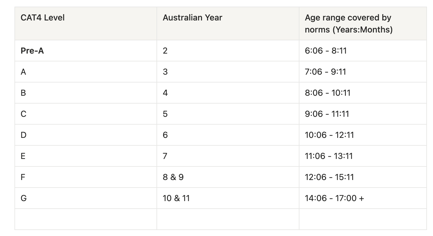 CAT4 Australia Levels